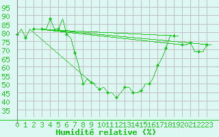 Courbe de l'humidit relative pour Oran / Es Senia