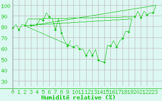 Courbe de l'humidit relative pour Stuttgart-Echterdingen
