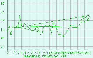 Courbe de l'humidit relative pour Gibraltar (UK)