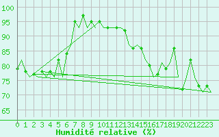 Courbe de l'humidit relative pour Platform Hoorn-a Sea
