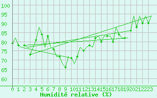 Courbe de l'humidit relative pour Asturias / Aviles
