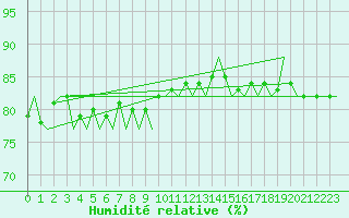 Courbe de l'humidit relative pour Platform J6-a Sea