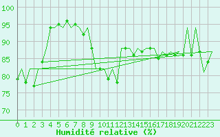 Courbe de l'humidit relative pour London / Heathrow (UK)