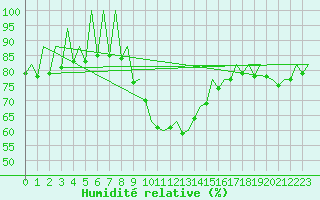 Courbe de l'humidit relative pour Melilla