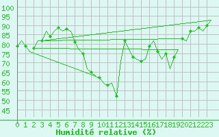 Courbe de l'humidit relative pour Hamburg-Fuhlsbuettel