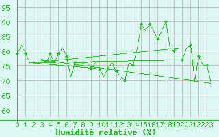 Courbe de l'humidit relative pour Erfurt-Bindersleben