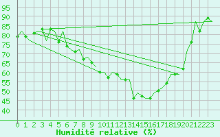 Courbe de l'humidit relative pour Berlin-Schoenefeld