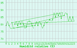 Courbe de l'humidit relative pour Platform F16-a Sea