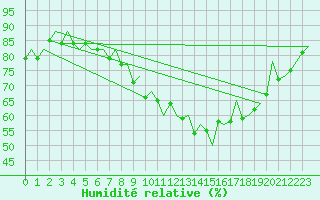 Courbe de l'humidit relative pour Vlissingen