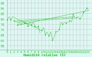 Courbe de l'humidit relative pour Malaga / Aeropuerto