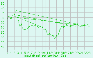 Courbe de l'humidit relative pour Schaffen (Be)