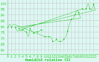 Courbe de l'humidit relative pour Dublin (Ir)