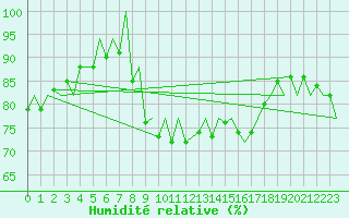 Courbe de l'humidit relative pour Murcia / San Javier