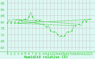 Courbe de l'humidit relative pour Zaragoza / Aeropuerto
