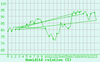 Courbe de l'humidit relative pour Maastricht / Zuid Limburg (PB)