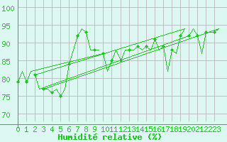 Courbe de l'humidit relative pour Groningen Airport Eelde