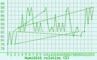 Courbe de l'humidit relative pour Platform F16-a Sea