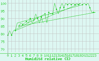 Courbe de l'humidit relative pour Euro Platform