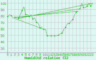 Courbe de l'humidit relative pour Rzeszow-Jasionka