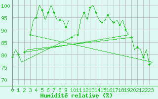 Courbe de l'humidit relative pour Eindhoven (PB)