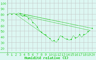 Courbe de l'humidit relative pour Utti