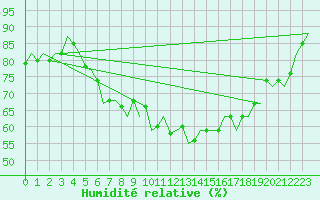 Courbe de l'humidit relative pour Nordholz