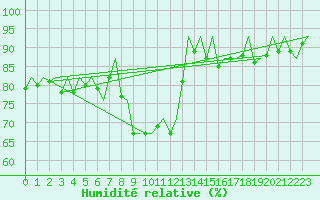 Courbe de l'humidit relative pour Aberdeen (UK)
