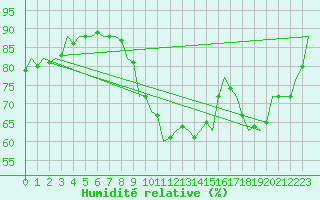 Courbe de l'humidit relative pour Nordholz