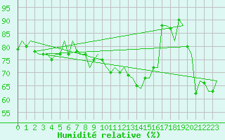 Courbe de l'humidit relative pour Oostende (Be)