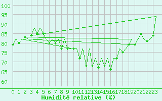 Courbe de l'humidit relative pour Ibiza (Esp)