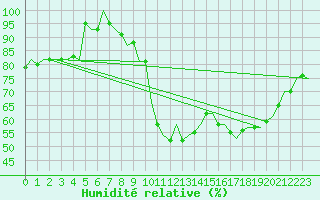 Courbe de l'humidit relative pour Maastricht / Zuid Limburg (PB)