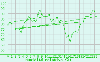 Courbe de l'humidit relative pour London / Heathrow (UK)