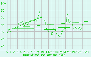 Courbe de l'humidit relative pour Dublin (Ir)