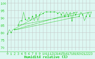 Courbe de l'humidit relative pour Platform F16-a Sea