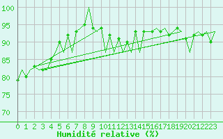 Courbe de l'humidit relative pour Platform Buitengaats/BG-OHVS2