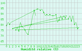 Courbe de l'humidit relative pour Vlieland