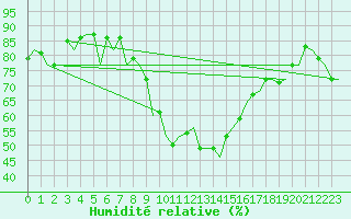Courbe de l'humidit relative pour Hahn