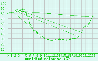 Courbe de l'humidit relative pour Woensdrecht