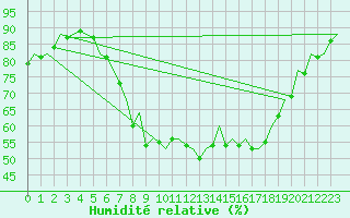 Courbe de l'humidit relative pour Laupheim