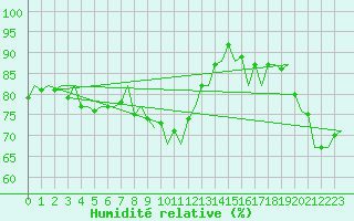 Courbe de l'humidit relative pour Gilze-Rijen