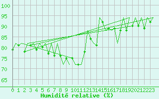 Courbe de l'humidit relative pour Hemavan