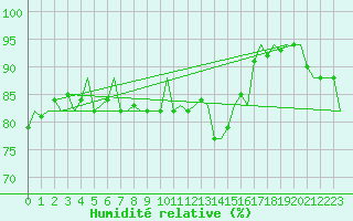 Courbe de l'humidit relative pour Platform L9-ff-1 Sea