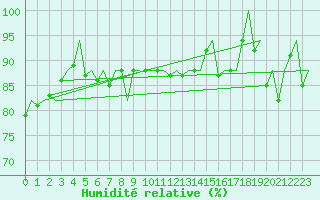 Courbe de l'humidit relative pour Platform J6-a Sea