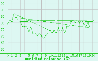 Courbe de l'humidit relative pour Andoya