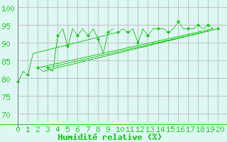 Courbe de l'humidit relative pour Zurich-Kloten