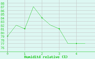 Courbe de l'humidit relative pour Andoya