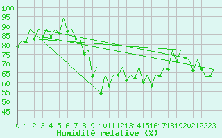 Courbe de l'humidit relative pour Ibiza (Esp)