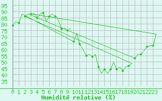Courbe de l'humidit relative pour London / Heathrow (UK)