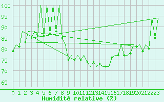 Courbe de l'humidit relative pour Melilla