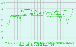 Courbe de l'humidit relative pour Le Goeree